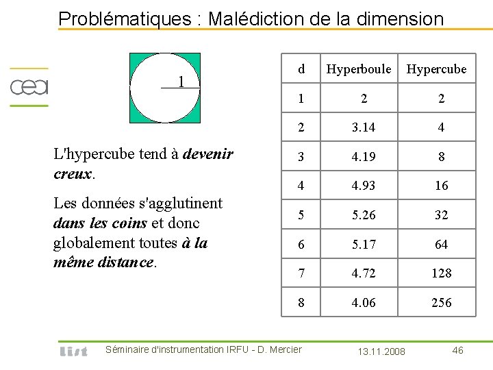 Problématiques : Malédiction de la dimension 1 L'hypercube tend à devenir creux. Les données