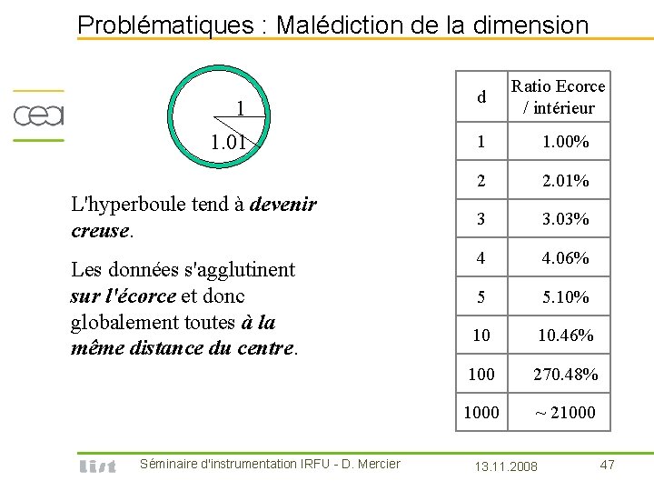 Problématiques : Malédiction de la dimension Ratio Ecorce / intérieur 1 d 1. 01