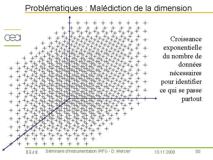 Problématiques : Malédiction de la dimension Croissance exponentielle du nombre de données nécessaires pour