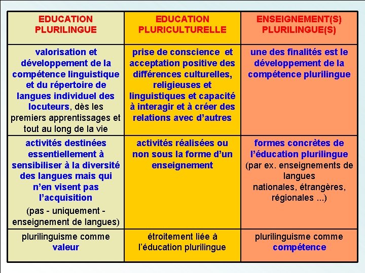 EDUCATION PLURILINGUE EDUCATION PLURICULTURELLE valorisation et prise de conscience et développement de la acceptation