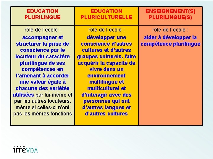 EDUCATION PLURILINGUE EDUCATION PLURICULTURELLE ENSEIGNEMENT(S) PLURILINGUE(S) rôle de l’école : accompagner et développer une