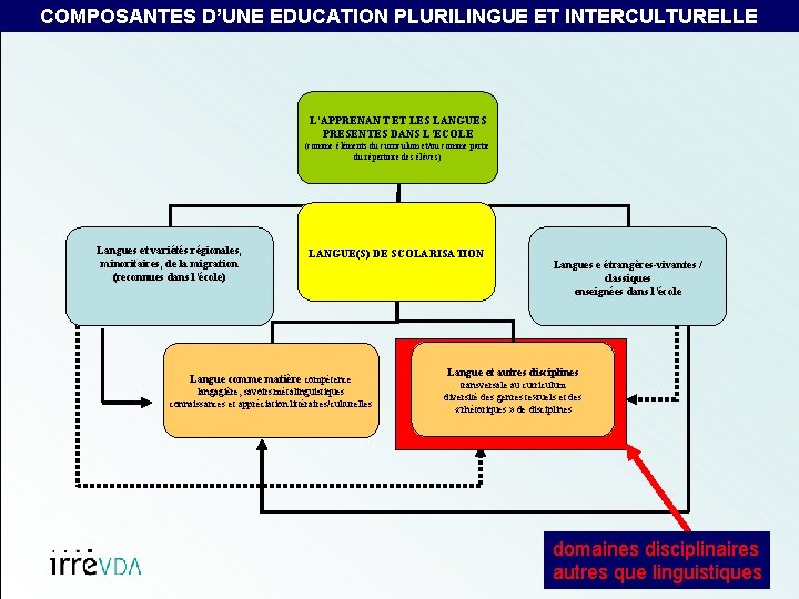 COMPOSANTES D’UNE EDUCATION PLURILINGUE ET INTERCULTURELLE L’APPRENANT ET LES LANGUES PRESENTES DANS L’ECOLE (comme