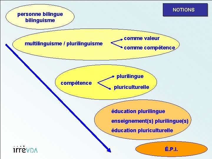  NOTIONS personne bilinguisme multilinguisme / plurilinguisme comme valeur comme compétence plurilingue compétence pluriculturelle