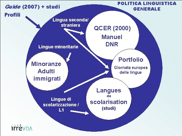 POLITICA LINGUISTICA GENERALE Guide (2007) + studi Profili Lingua seconda/ straniera Lingue minoritarie QCER