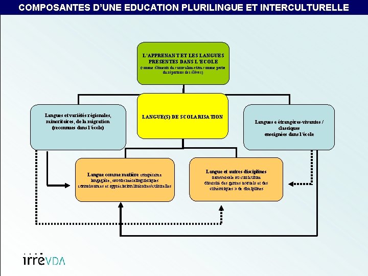 COMPOSANTES D’UNE EDUCATION PLURILINGUE ET INTERCULTURELLE L’APPRENANT ET LES LANGUES PRESENTES DANS L’ECOLE (comme