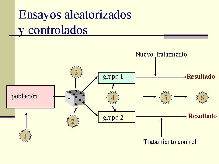 Ensayos aleatorizados y controlados Nuevo tratamiento 3 población 4 2 1 grupo 2 Resultado