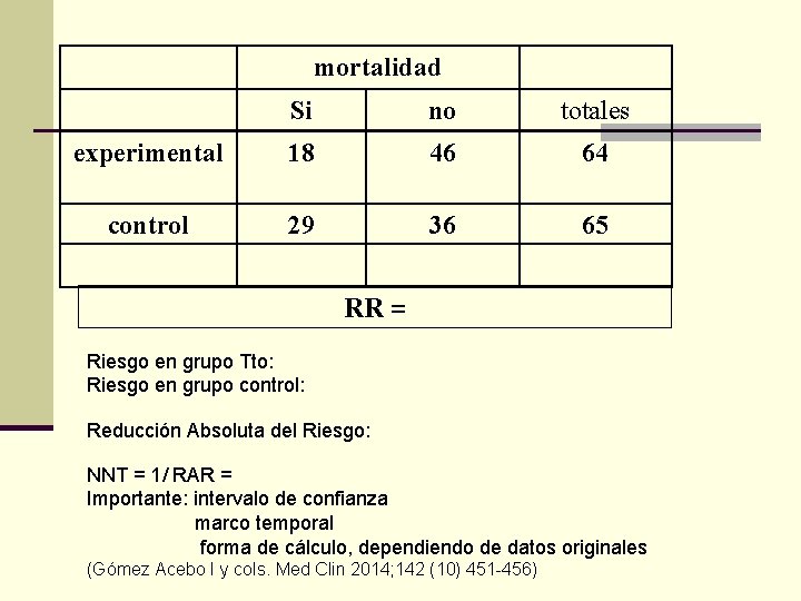 mortalidad Si no totales experimental 18 46 64 control 29 36 65 RR =