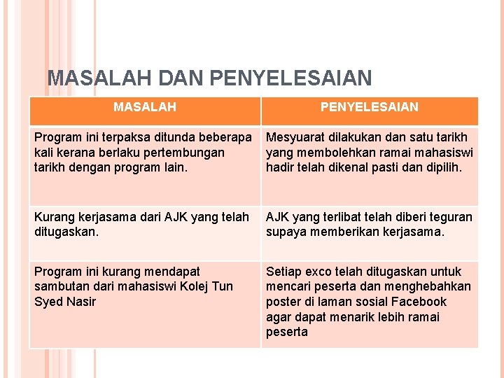 MASALAH DAN PENYELESAIAN MASALAH PENYELESAIAN Program ini terpaksa ditunda beberapa Mesyuarat dilakukan dan satu