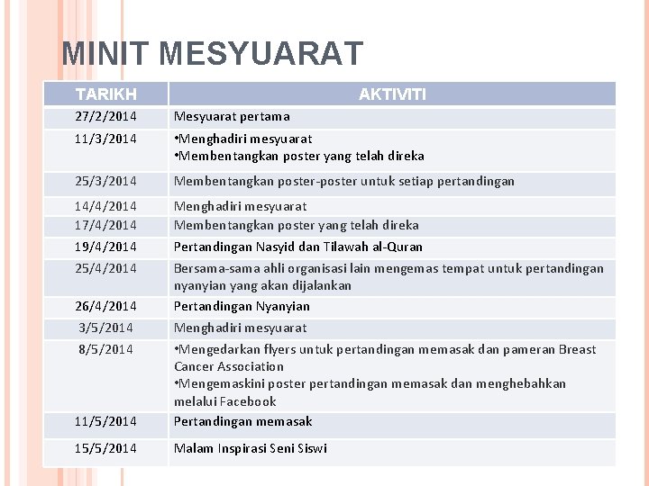 MINIT MESYUARAT TARIKH AKTIVITI 27/2/2014 Mesyuarat pertama 11/3/2014 • Menghadiri mesyuarat • Membentangkan poster