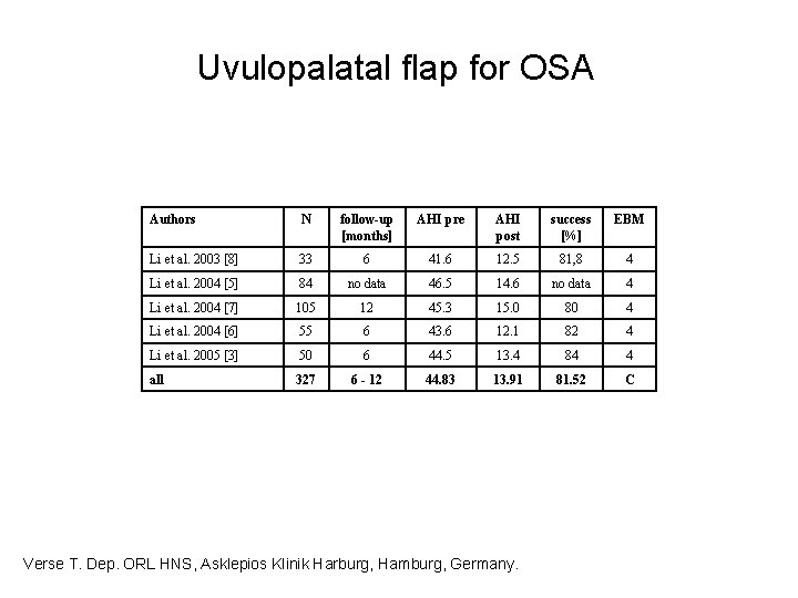 Uvulopalatal flap for OSA Authors N follow-up [months] AHI pre AHI post success [%]