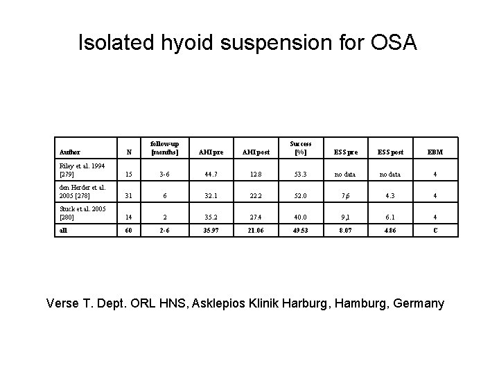 Isolated hyoid suspension for OSA Author N follow-up [months] AHI pre AHI post Success