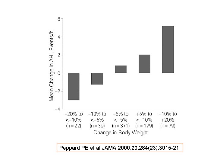 Peppard PE et al JAMA 2000; 284(23): 3015 -21 Peppard PE et al JAMA 2000; 284(23): 3015 -21