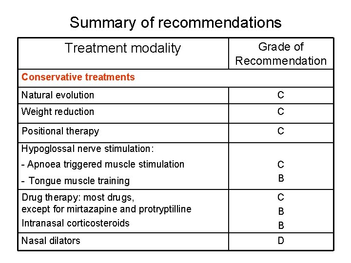 Summary of recommendations Treatment modality Grade of Recommendation Conservative treatments Natural evolution C Weight Summary of recommendations Treatment modality Grade of Recommendation Conservative treatments Natural evolution C Weight