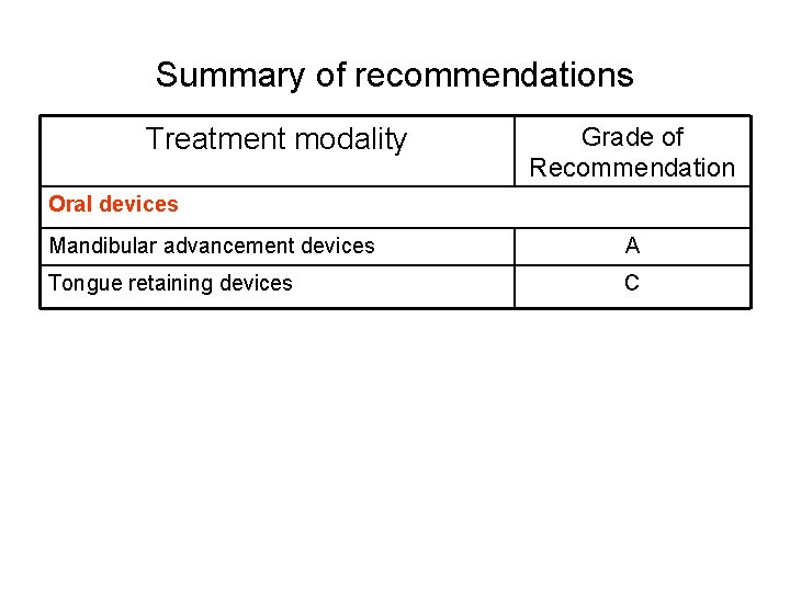 Summary of recommendations Treatment modality Grade of Recommendation Oral devices Mandibular advancement devices A Summary of recommendations Treatment modality Grade of Recommendation Oral devices Mandibular advancement devices A