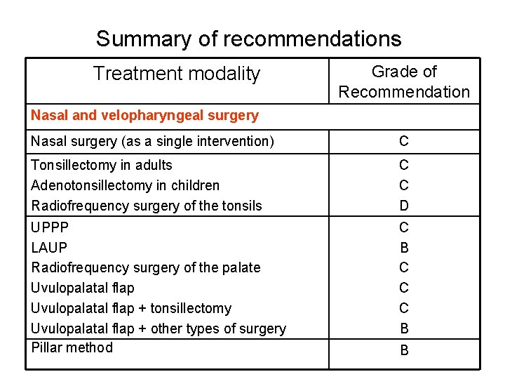 Summary of recommendations Treatment modality Grade of Recommendation Nasal and velopharyngeal surgery Nasal surgery Summary of recommendations Treatment modality Grade of Recommendation Nasal and velopharyngeal surgery Nasal surgery