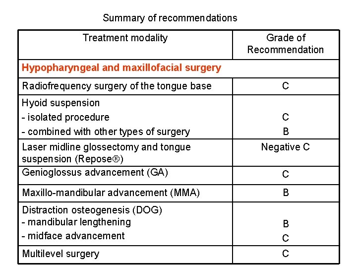 Summary of recommendations Treatment modality Grade of Recommendation Hypopharyngeal and maxillofacial surgery Radiofrequency surgery Summary of recommendations Treatment modality Grade of Recommendation Hypopharyngeal and maxillofacial surgery Radiofrequency surgery