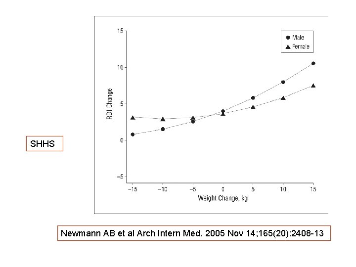 SHHS Newmann AB et al Arch Intern Med. 2005 Nov 14; 165(20): 2408 -13 SHHS Newmann AB et al Arch Intern Med. 2005 Nov 14; 165(20): 2408 -13