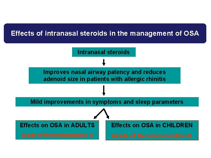 Effects of intranasal steroids in the management of OSA Intranasal steroids Improves nasal airway Effects of intranasal steroids in the management of OSA Intranasal steroids Improves nasal airway