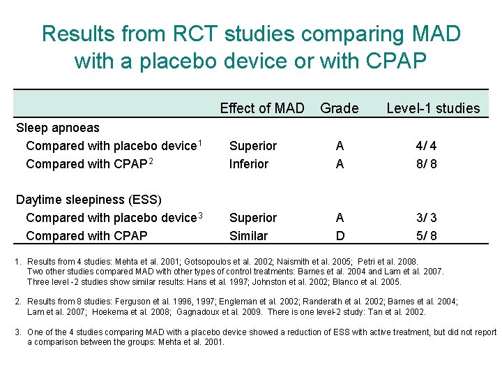 Results from RCT studies comparing MAD with a placebo device or with CPAP Effect Results from RCT studies comparing MAD with a placebo device or with CPAP Effect