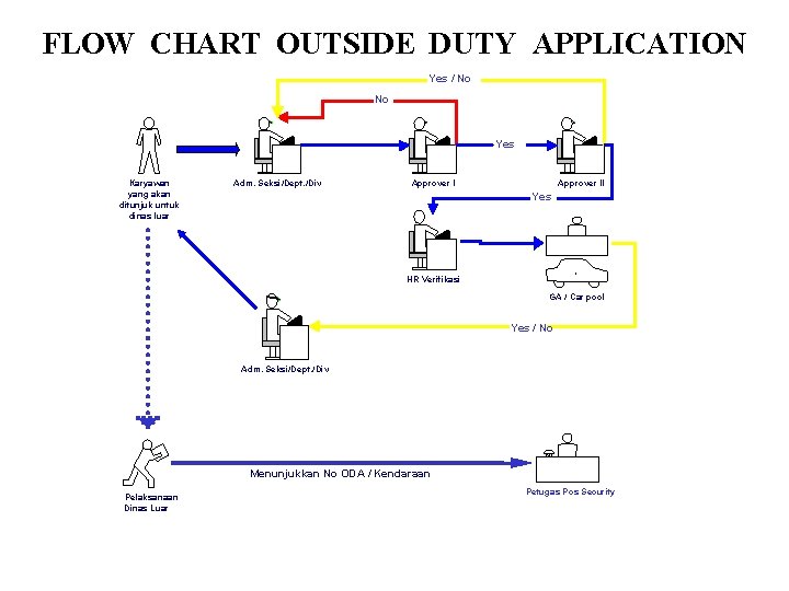 FLOW CHART OUTSIDE DUTY APPLICATION Yes / No No Yes Karyawan yang akan ditunjuk