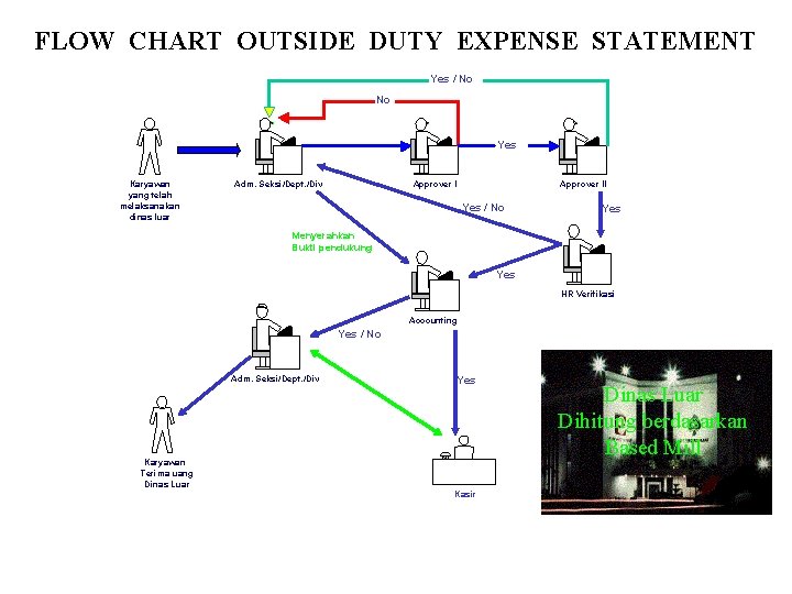 FLOW CHART OUTSIDE DUTY EXPENSE STATEMENT Yes / No No Yes Karyawan yang telah