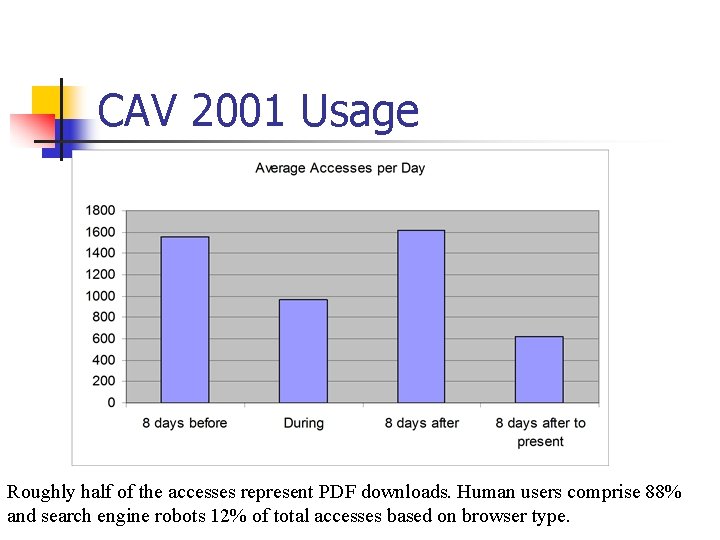 CAV 2001 Usage Roughly half of the accesses represent PDF downloads. Human users comprise