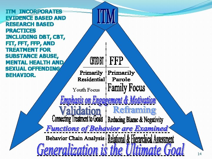 ITM INCORPORATES EVIDENCE BASED AND RESEARCH BASED PRACTICES INCLUDING DBT, CBT, FIT, FFP, AND