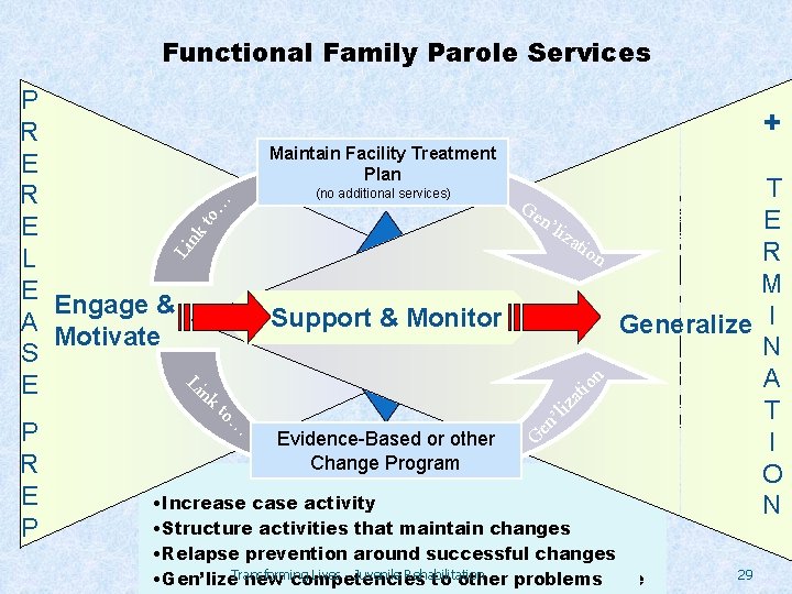 Functional Family Parole Services + nk to… Maintain Facility Treatment Plan Li P R