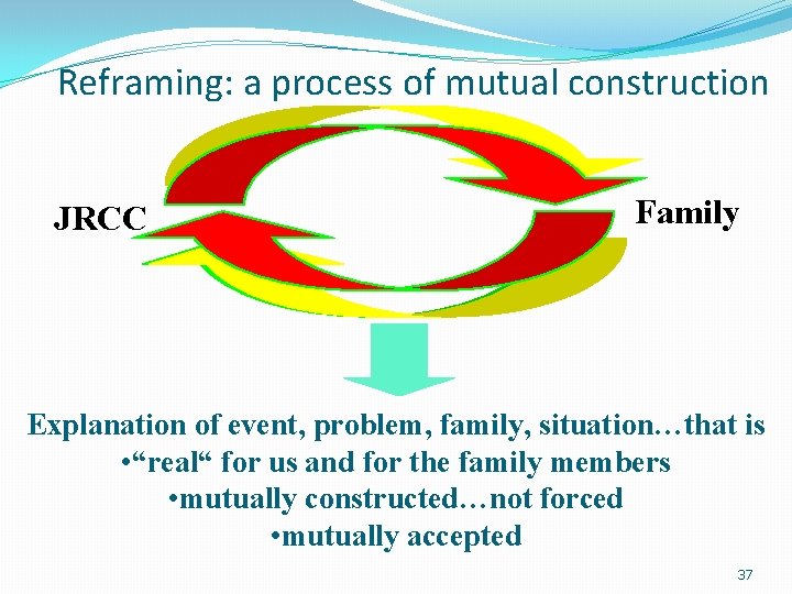 Reframing: a process of mutual construction JRCC Family Explanation of event, problem, family, situation…that