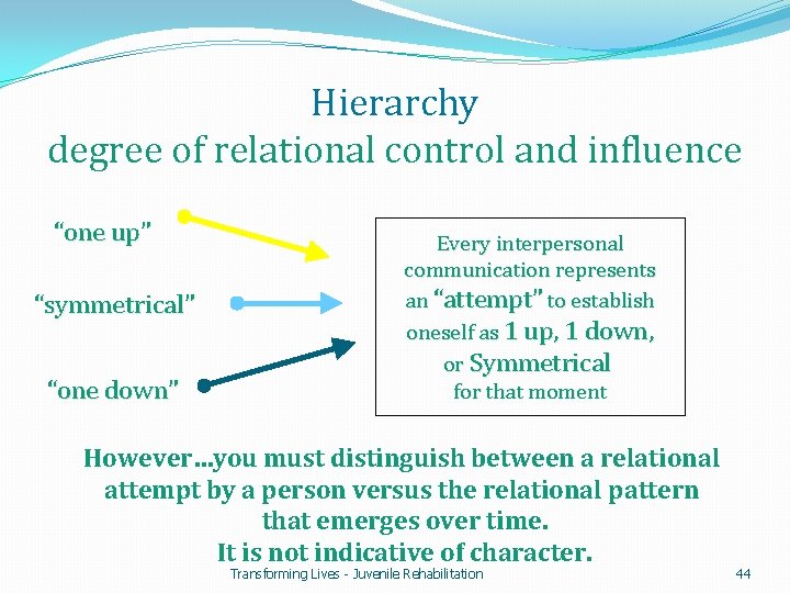 Hierarchy degree of relational control and influence “one up” “symmetrical” “one down” Every interpersonal