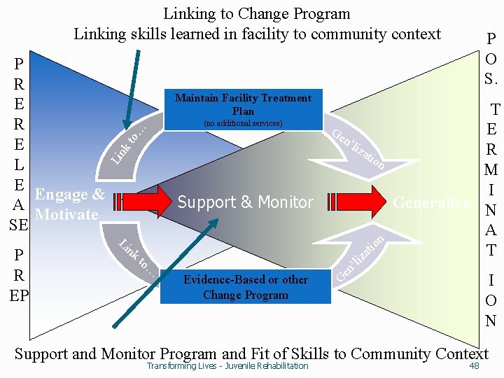 Linking to Change Program Linking skills learned in facility to community context Maintain Facility