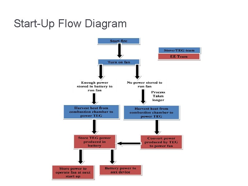 Start-Up Flow Diagram 