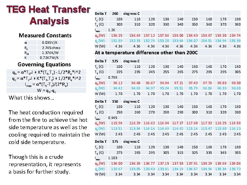 TEG Heat Transfer Analysis Measured Constants α Re Rth K 0. 035 V/K 2.