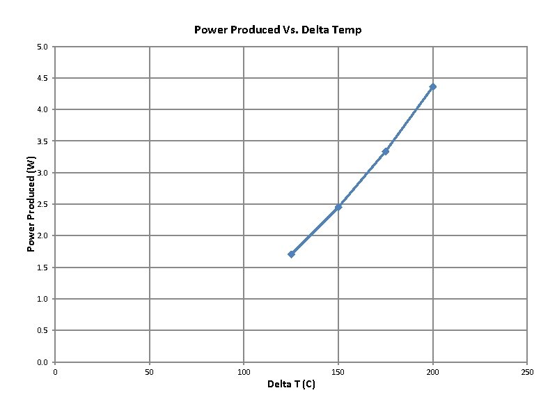 Power Produced Vs. Delta Temp 5. 0 4. 5 4. 0 Power Produced (W)