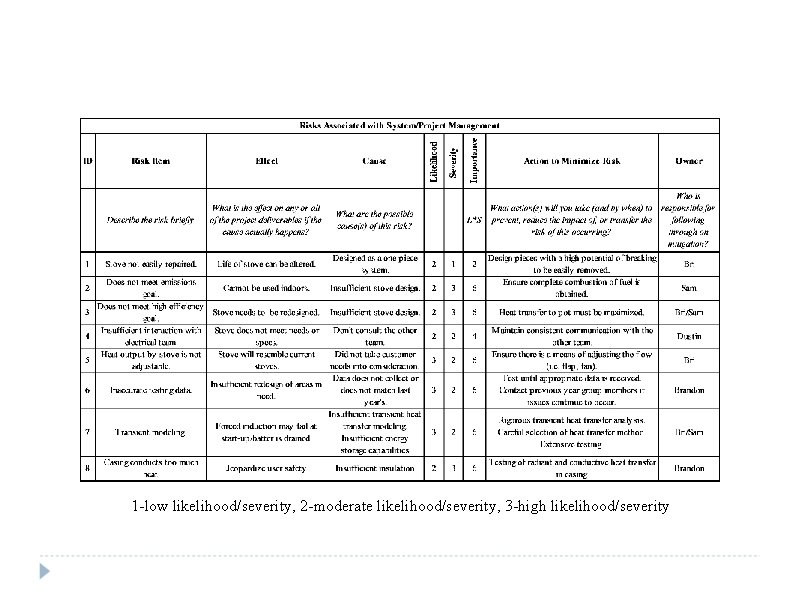 1 -low likelihood/severity, 2 -moderate likelihood/severity, 3 -high likelihood/severity 