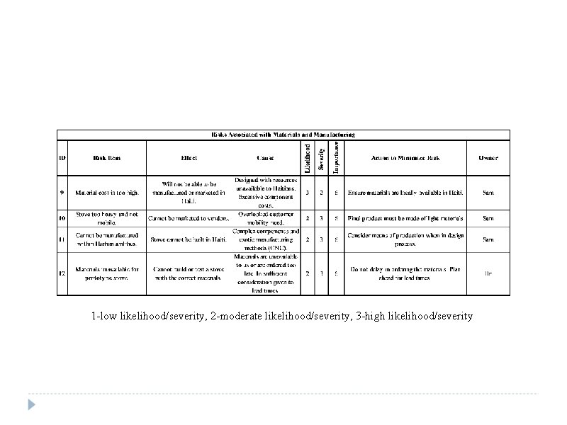 1 -low likelihood/severity, 2 -moderate likelihood/severity, 3 -high likelihood/severity 