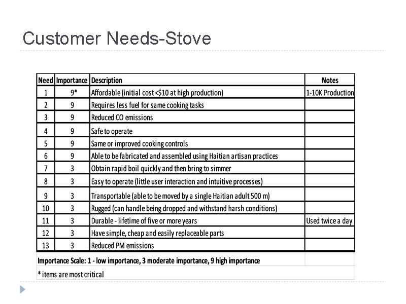 Customer Needs-Stove 