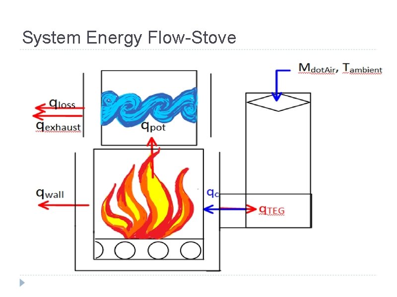 System Energy Flow-Stove 