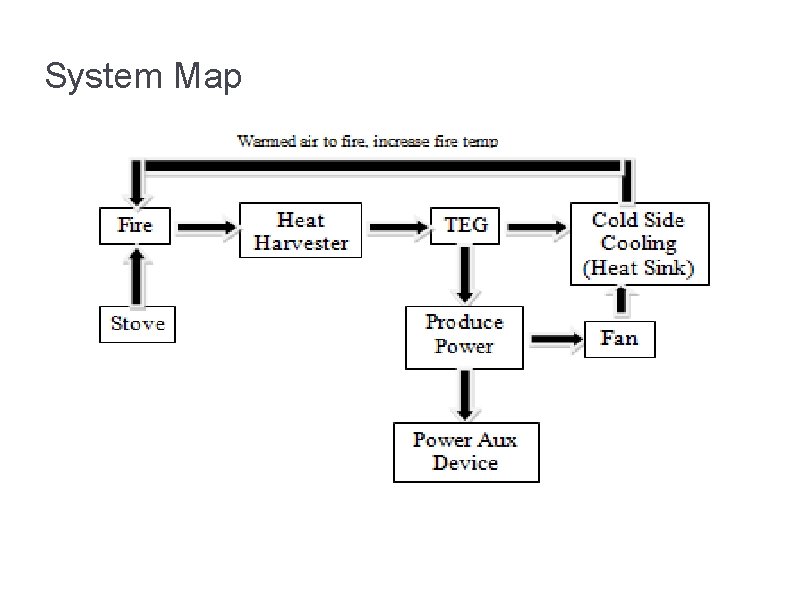 System Map 