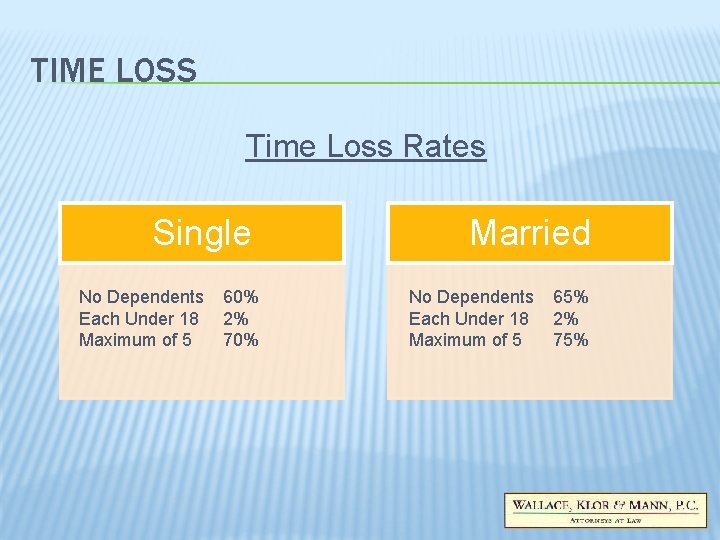 TIME LOSS Time Loss Rates Single No Dependents Each Under 18 Maximum of 5 TIME LOSS Time Loss Rates Single No Dependents Each Under 18 Maximum of 5