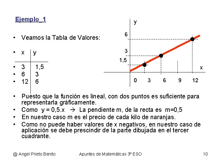 Ejemplo_1 y • Veamos la Tabla de Valores: 6 • x y 3 1,