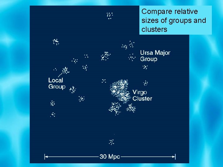 Compare relative sizes of groups and clusters 