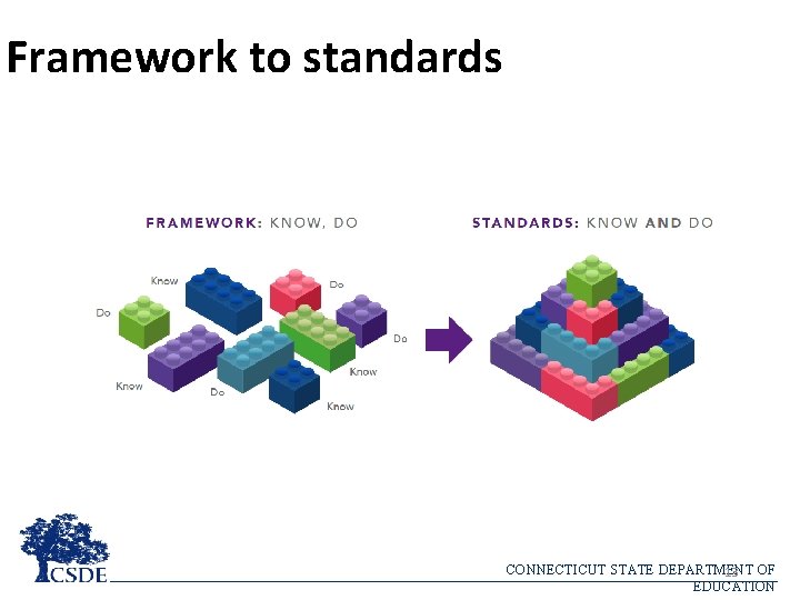 Framework to standards CONNECTICUT STATE DEPARTMENT 13 OF EDUCATION 