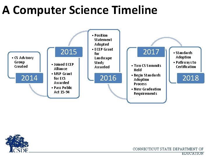 A Computer Science Timeline • CS Advisory Group Created 2014 2015 • Joined ECEP