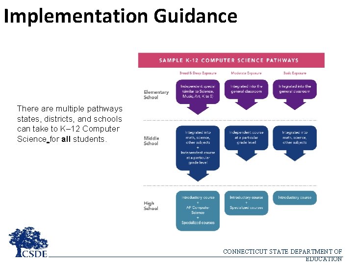 Implementation Guidance There are multiple pathways states, districts, and schools can take to K–
