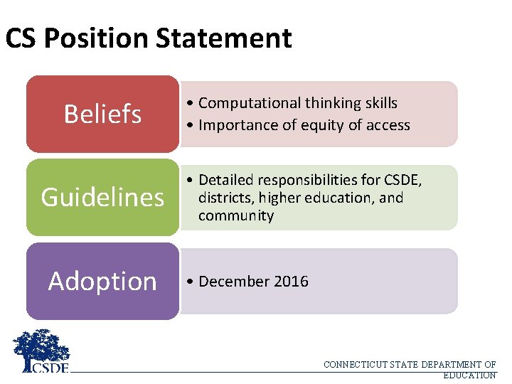 CS Position Statement Beliefs Guidelines Adoption • Computational thinking skills • Importance of equity