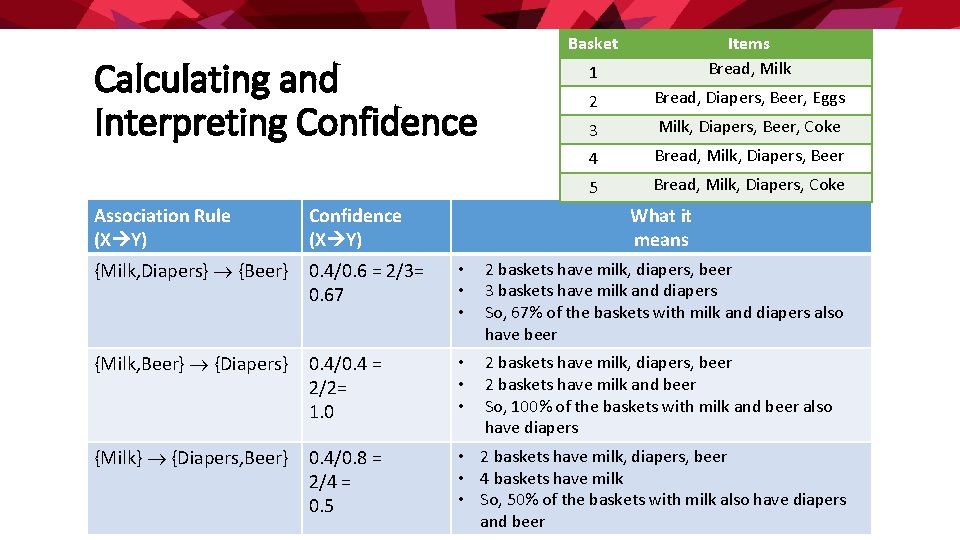 Calculating and Interpreting Confidence Association Rule (X Y) Confidence (X Y) {Milk, Diapers} {Beer}