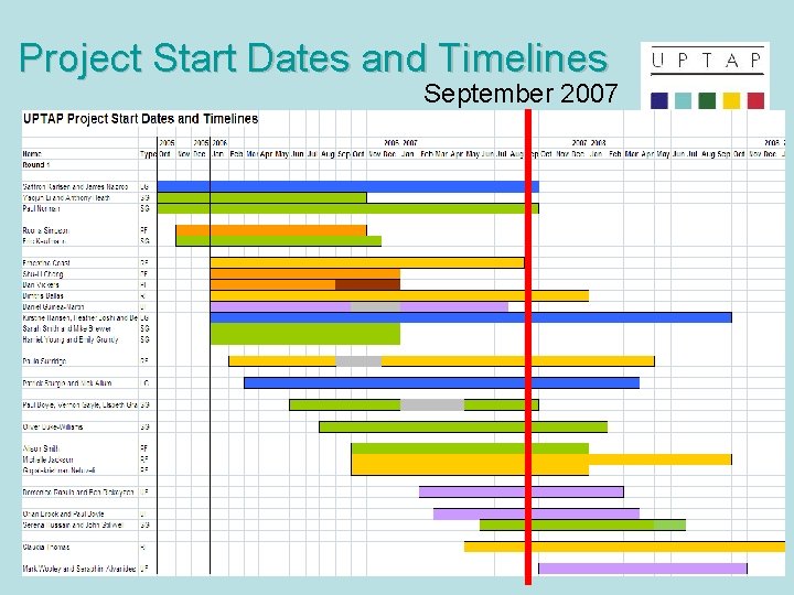 Project Start Dates and Timelines September 2007 