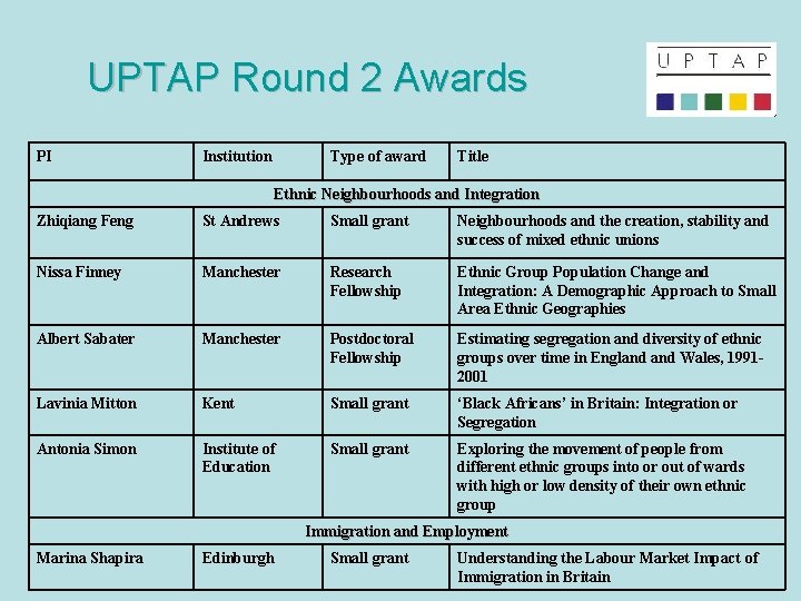 UPTAP Round 2 Awards PI Institution Type of award Title Ethnic Neighbourhoods and Integration