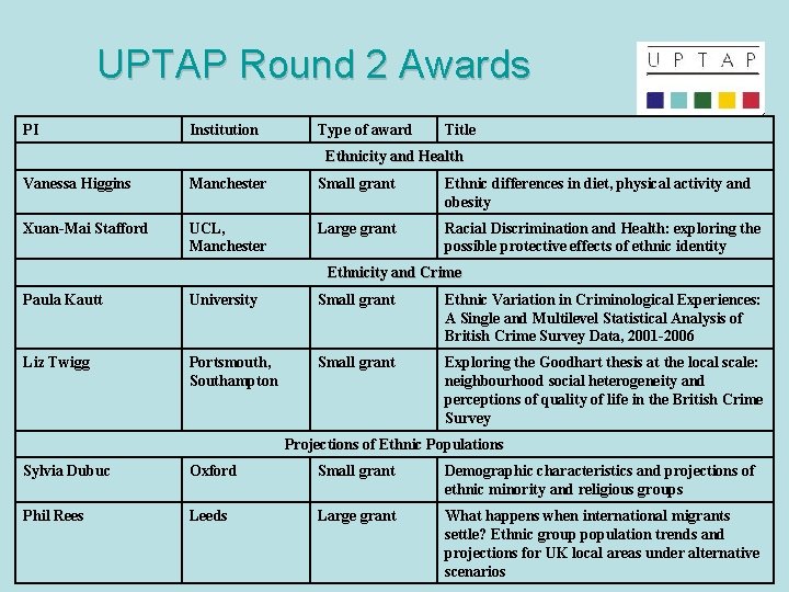 UPTAP Round 2 Awards PI Institution Type of award Title Ethnicity and Health Vanessa